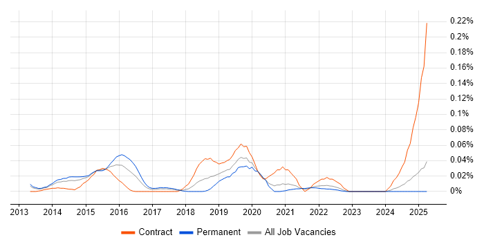 Job vacancy trend for Amazon Glacier in the North of England