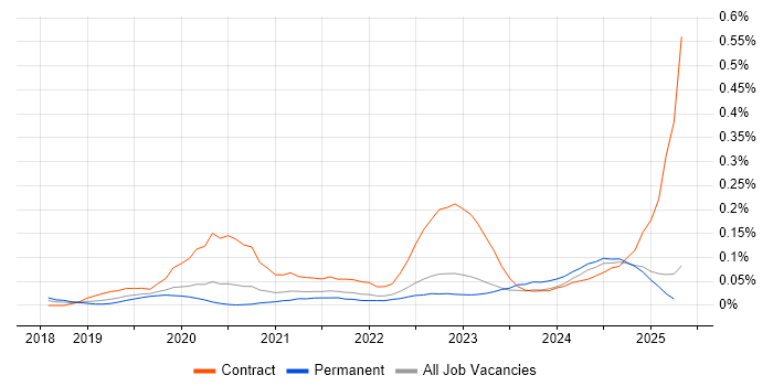 Job vacancy trend for Amazon GuardDuty in the North of England Job vacancy trend for Amazon GuardDuty in the North of England