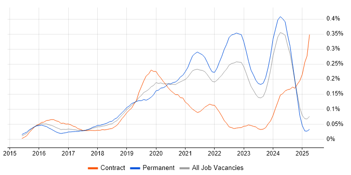 Job vacancy trend for Amazon Kinesis in the North of England Job vacancy trend for Amazon Kinesis in the North of England