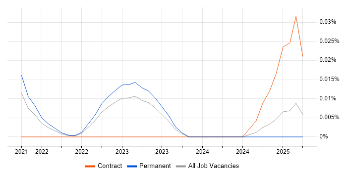 Job vacancy trend for Amazon Lightsail in the North of England