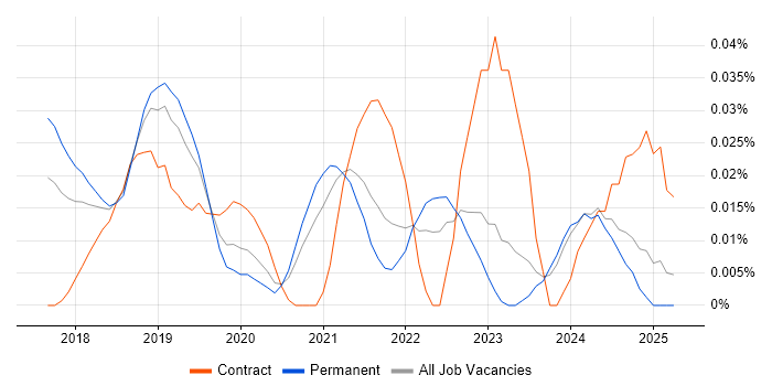Job vacancy trend for Amazon Linux in the North of England