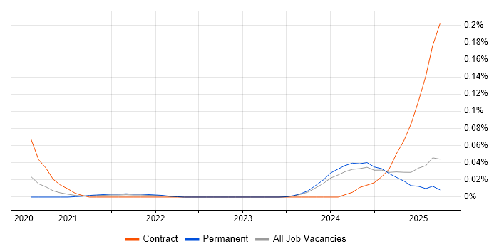 Job vacancy trend for Amazon MSK in the North of England