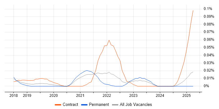 Job vacancy trend for Amazon Neptune in the North of England Job vacancy trend for Amazon Neptune in the North of England