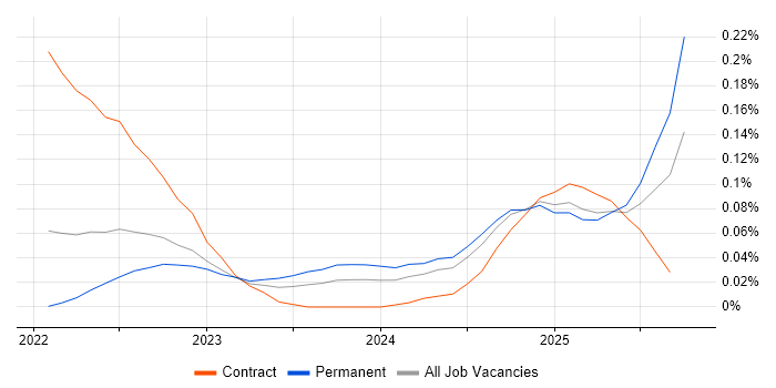 Amazon OpenSearch job vacancy trend in the North of England Amazon OpenSearch job vacancy trend in the North of England