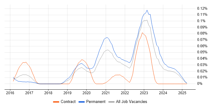Job vacancy trend for Amazon QuickSight in the North of England Job vacancy trend for Amazon QuickSight in the North of England