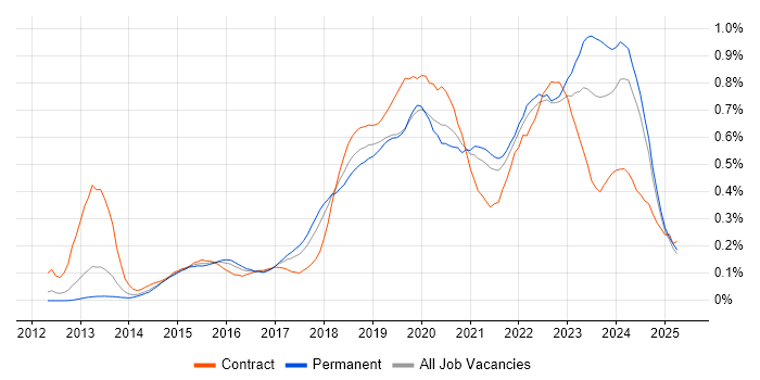 Job vacancy trend for Amazon RDS in the North of England
