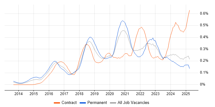 Job vacancy trend for Amazon Redshift in the North of England Job vacancy trend for Amazon Redshift in the North of England