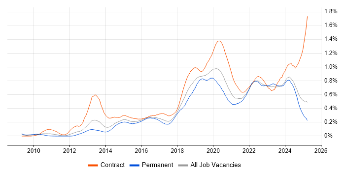 Job vacancy trend for Amazon S3 in the North of England Job vacancy trend for Amazon S3 in the North of England