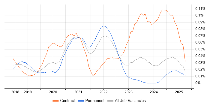 Job vacancy trend for Amazon SageMaker in the North of England Job vacancy trend for Amazon SageMaker in the North of England