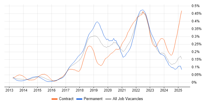 Job vacancy trend for Amazon SQS in the North of England