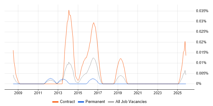 AML Business Analyst job vacancy trend in the North of England