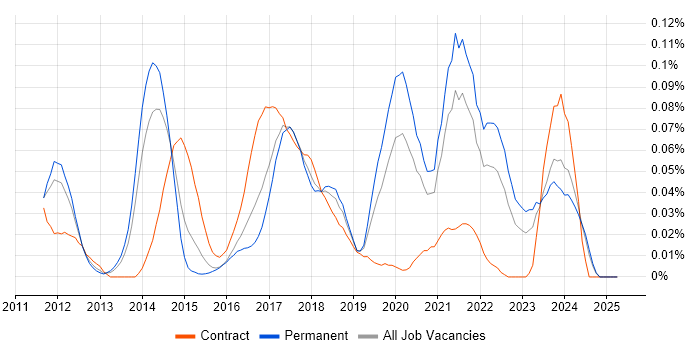 Job vacancy trend for AMQP in the North of England Job vacancy trend for AMQP in the North of England