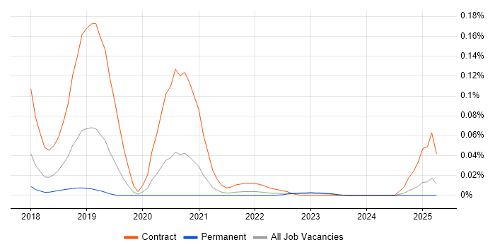 Job vacancy trend for Anaconda in the North of England Job vacancy trend for Anaconda in the North of England