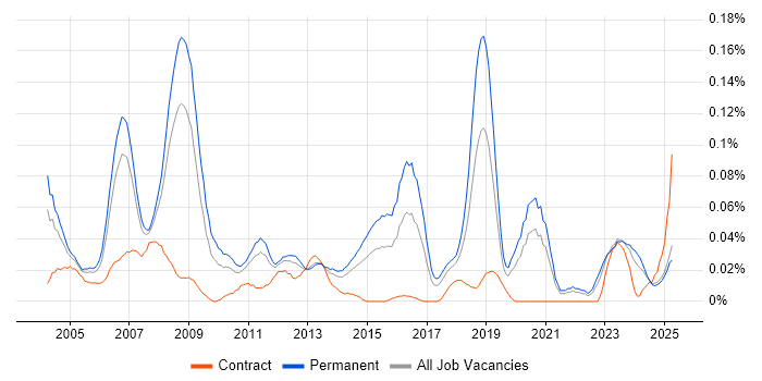 Job vacancy trend for Analogue Electronics in the North of England Job vacancy trend for Analogue Electronics in the North of England
