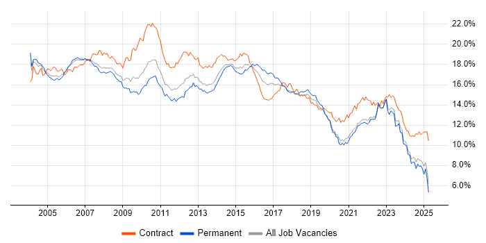 Job vacancy trend for Analyst in the North of England Job vacancy trend for Analyst in the North of England