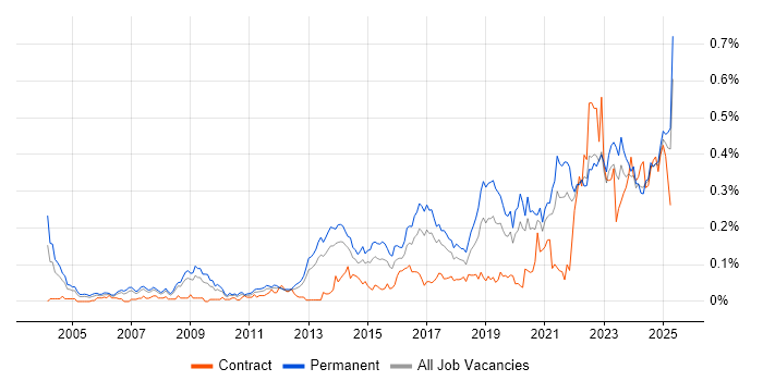 Job vacancy trend for Analytical Mindset in the North of England Job vacancy trend for Analytical Mindset in the North of England