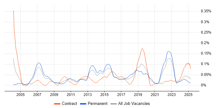 Job vacancy trend for Analytical Modelling in the North of England Job vacancy trend for Analytical Modelling in the North of England