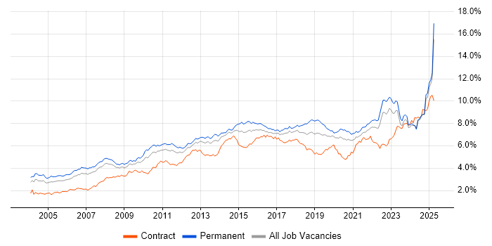 Job vacancy trend for Analytical Skills in the North of England