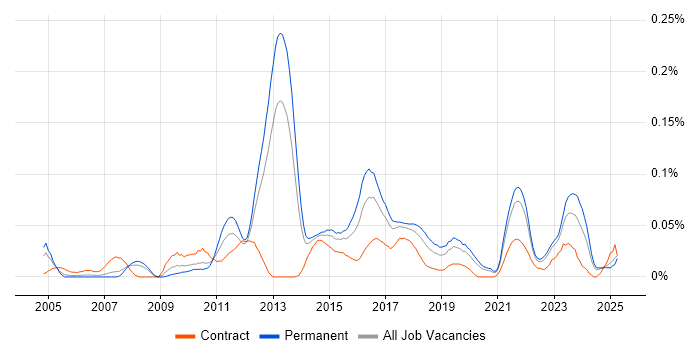 Job vacancy trend for Analytics Consultant in the North of England