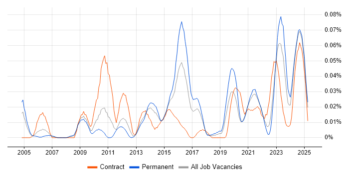 Job vacancy trend for Analytics Developer in the North of England
