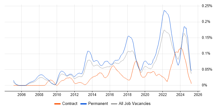 Job vacancy trend for Analytics Manager in the North of England