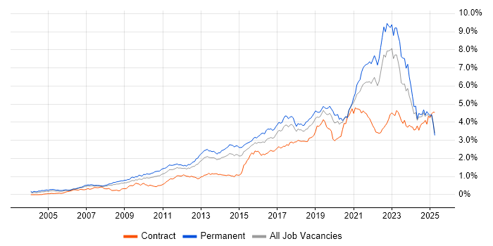 Job vacancy trend for Analytics in the North of England Job vacancy trend for Analytics in the North of England