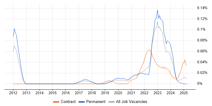 Job vacancy trend for Anaplan in the North of England