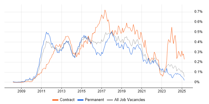 Job vacancy trend for Android Developer in the North of England