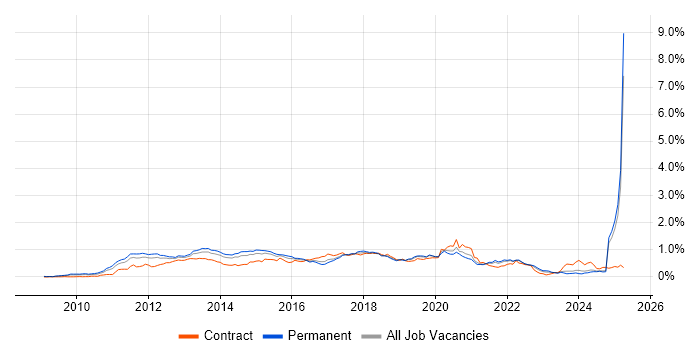 Job vacancy trend for Android Development in the North of England Job vacancy trend for Android Development in the North of England