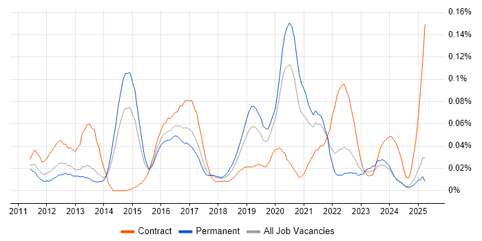 Job vacancy trend for Android Engineer in the North of England Job vacancy trend for Android Engineer in the North of England