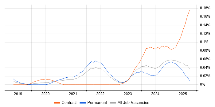 Job vacancy trend for Android Jetpack in the North of England