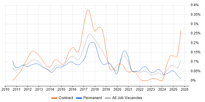 Android SDK job vacancy trend in the North of England Android SDK job vacancy trend in the North of England