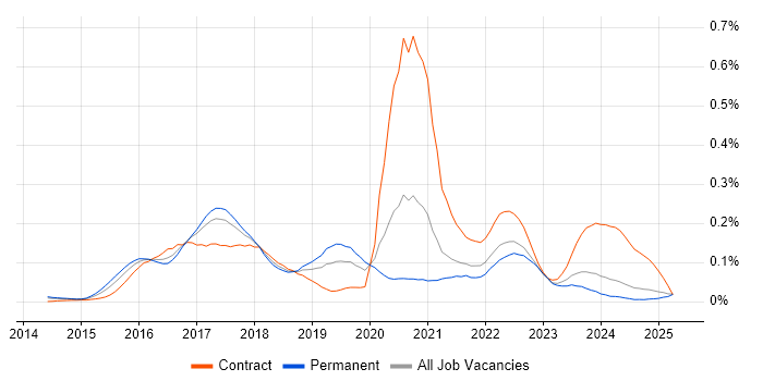 Job vacancy trend for Android Studio in the North of England Job vacancy trend for Android Studio in the North of England