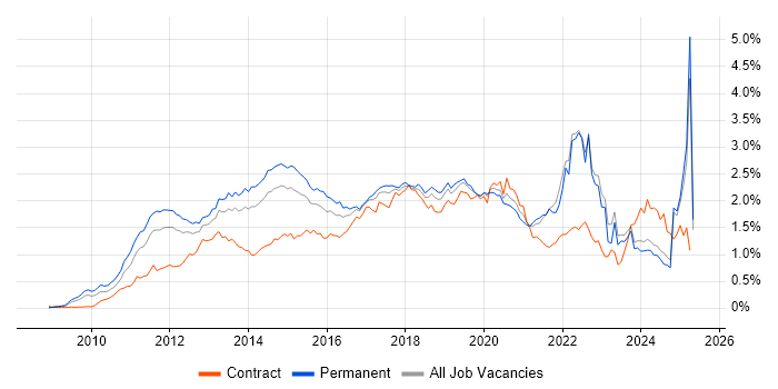 Job vacancy trend for Android in the North of England Job vacancy trend for Android in the North of England