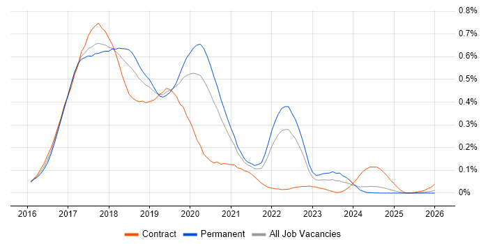 Angular 2 job vacancy trend in the North of England
