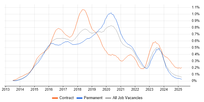 Job vacancy trend for Angular Developer in the North of England Job vacancy trend for Angular Developer in the North of England