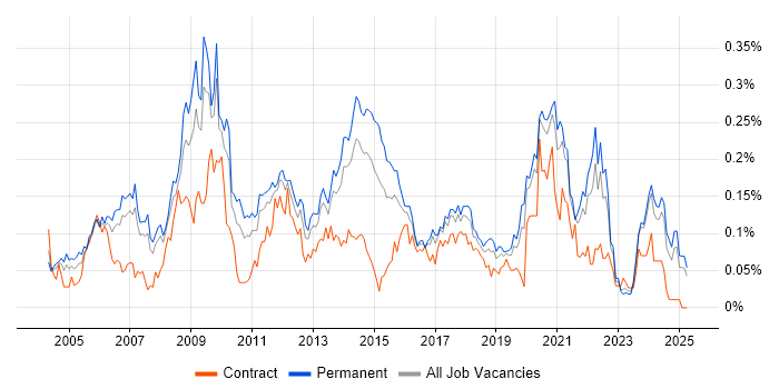Job vacancy trend for Animation in the North of England Job vacancy trend for Animation in the North of England