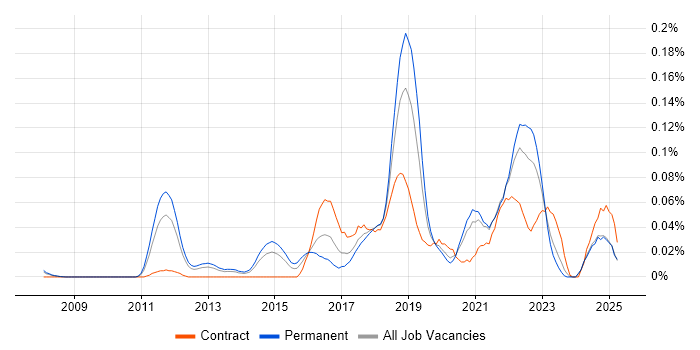 Job vacancy trend for Anomaly Detection in the North of England Job vacancy trend for Anomaly Detection in the North of England