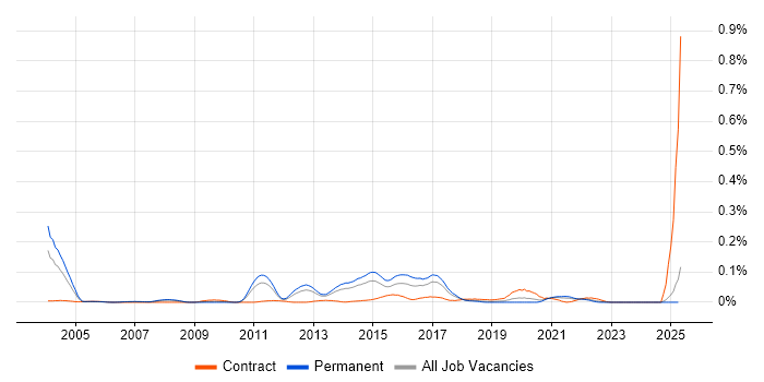 Job vacancy trend for ANSI SQL in the North of England Job vacancy trend for ANSI SQL in the North of England