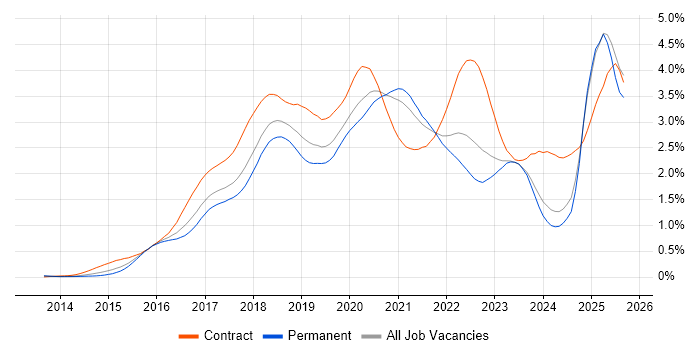 Ansible job vacancy trend in the North of England Ansible job vacancy trend in the North of England