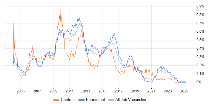 Job vacancy trend for Ant in the North of England Job vacancy trend for Ant in the North of England
