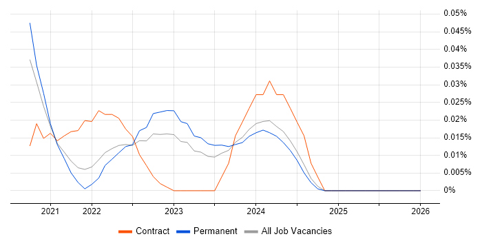 Anthos job vacancy trend in the North of England