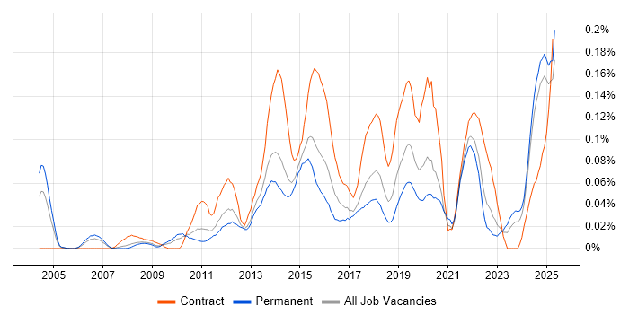 Job vacancy trend for Anti-Money Laundering in the North of England Job vacancy trend for Anti-Money Laundering in the North of England
