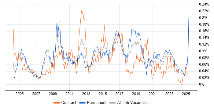 Job vacancy trend for Antivirus Management in the North of England Job vacancy trend for Antivirus Management in the North of England