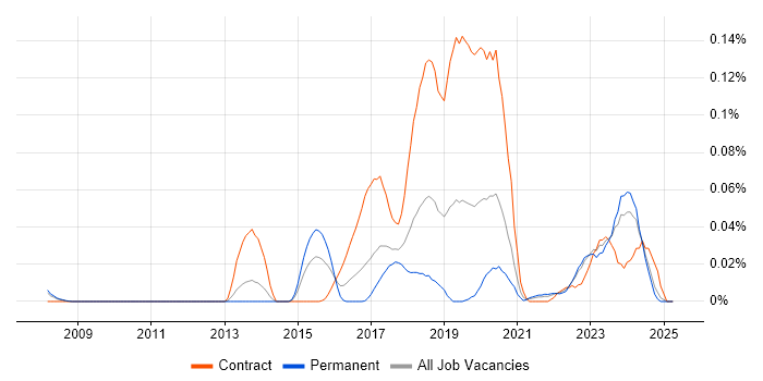 Job vacancy trend for Anypoint in the North of England Job vacancy trend for Anypoint in the North of England