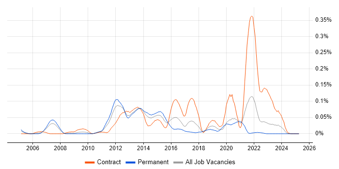 Job vacancy trend for AOP in the North of England Job vacancy trend for AOP in the North of England