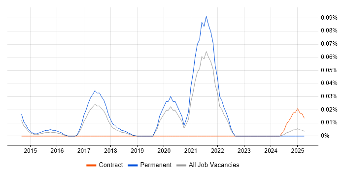 Job vacancy trend for Apache Accumulo in the North of England Job vacancy trend for Apache Accumulo in the North of England