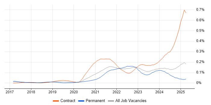 Job vacancy trend for Apache Airflow in the North of England