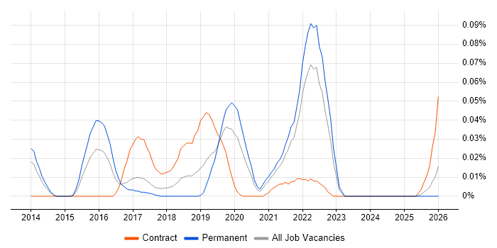 Apache Avro job vacancy trend in the North of England