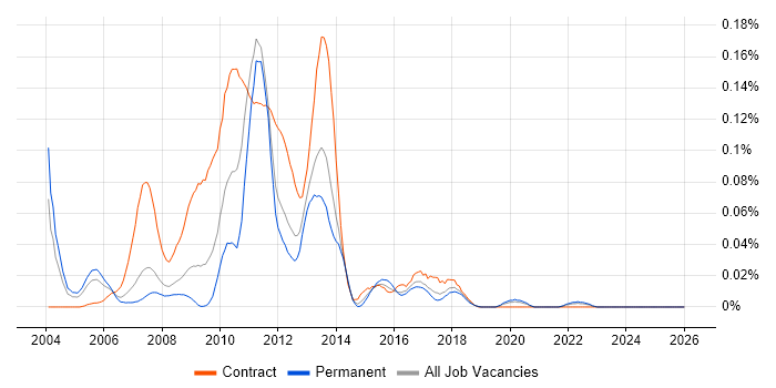 Apache Axis job vacancy trend in the North of England